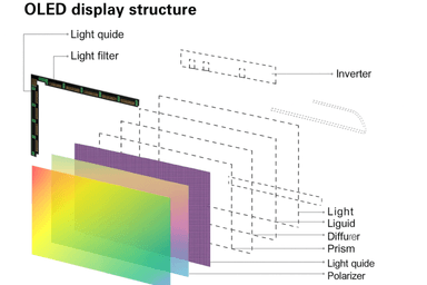 OLED Display Structure Diagram